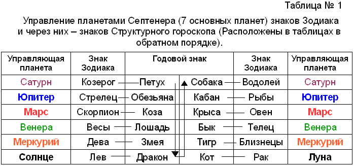 Какие месяцы соответствуют таблице. Дни недели и планеты. Дни недели по планетам. Название дней недели и планеты. Дни недели планеты управители.